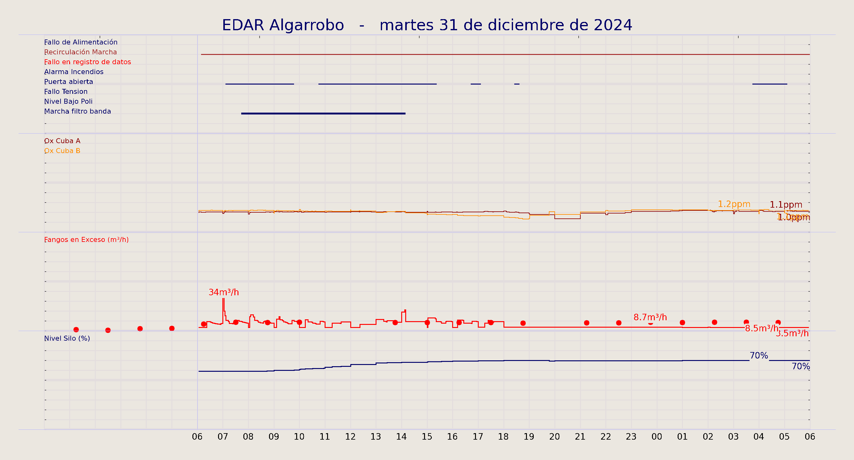 ../../imagenes/vid/2024/EDAR Algarrobo/2024-12-31 EDAR Algarrobo.png